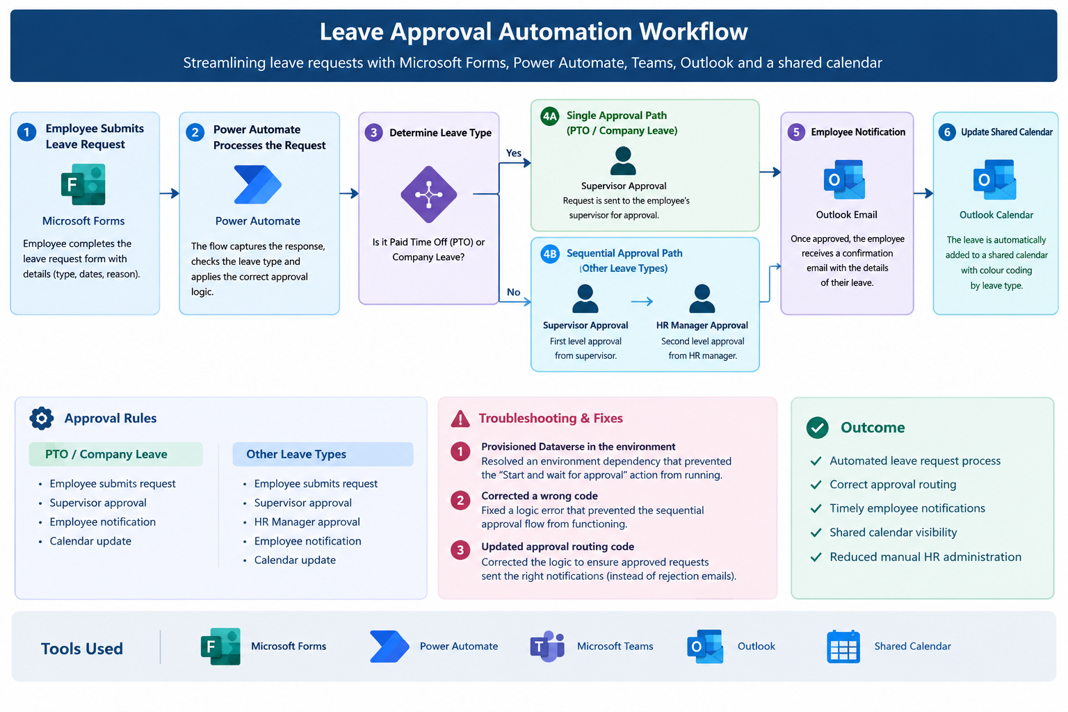 End-to-end leave approval automation workflow